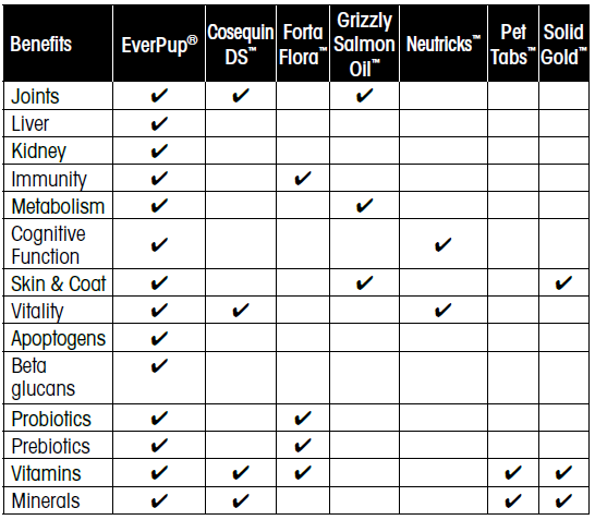 EverPup Benefits Comparison Table
